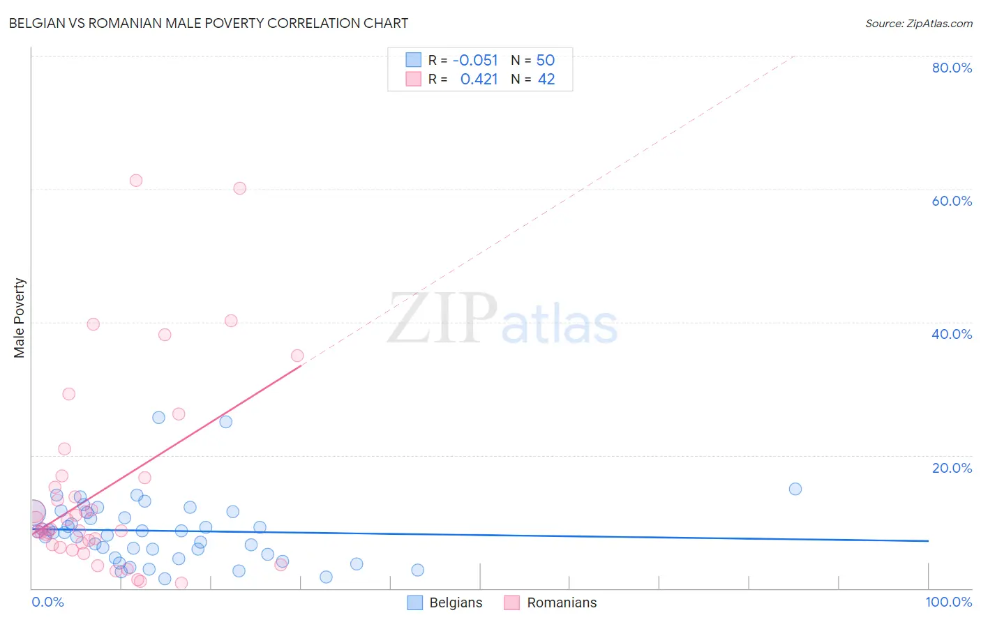 Belgian vs Romanian Male Poverty