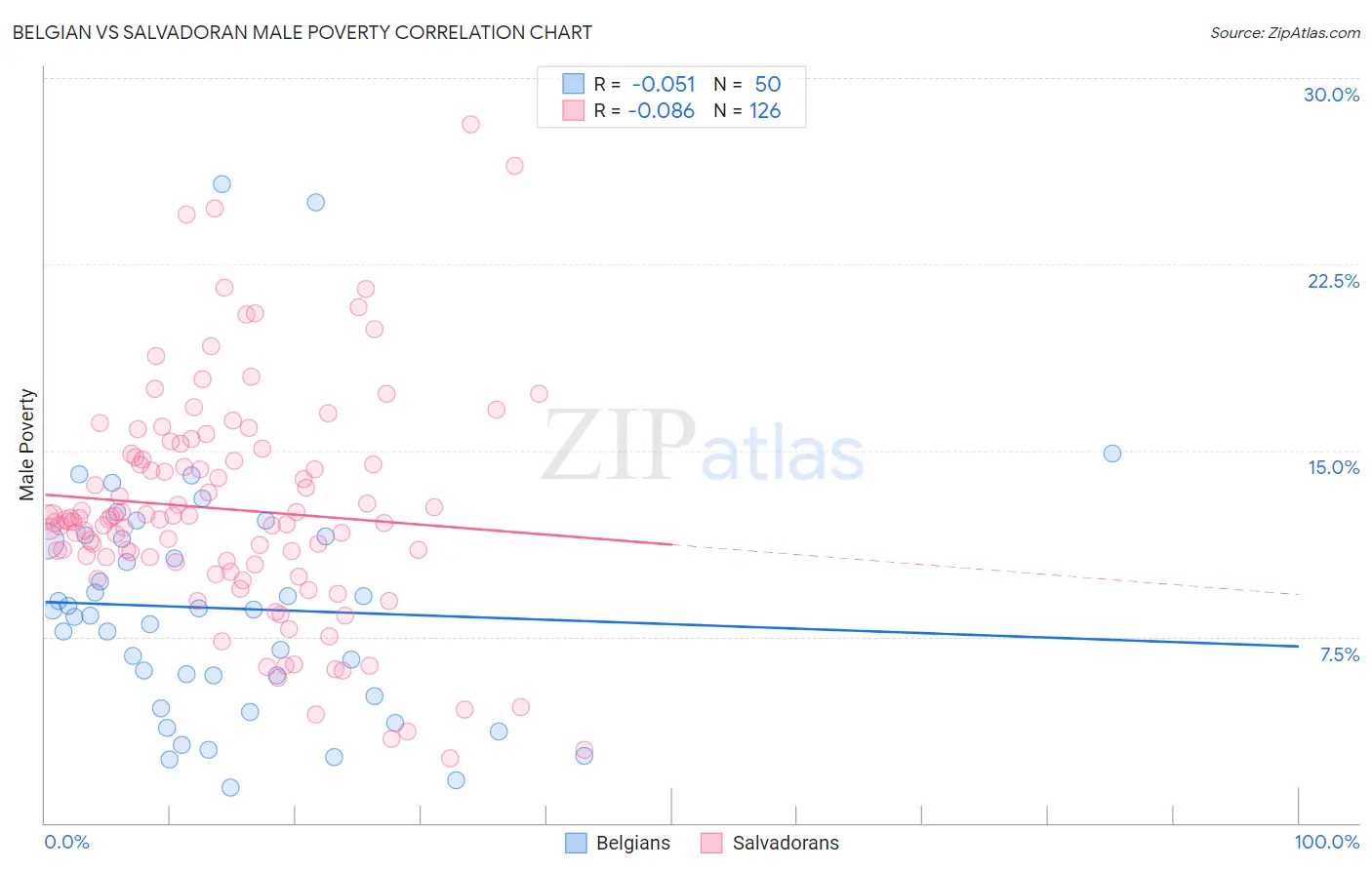 Belgian vs Salvadoran Male Poverty