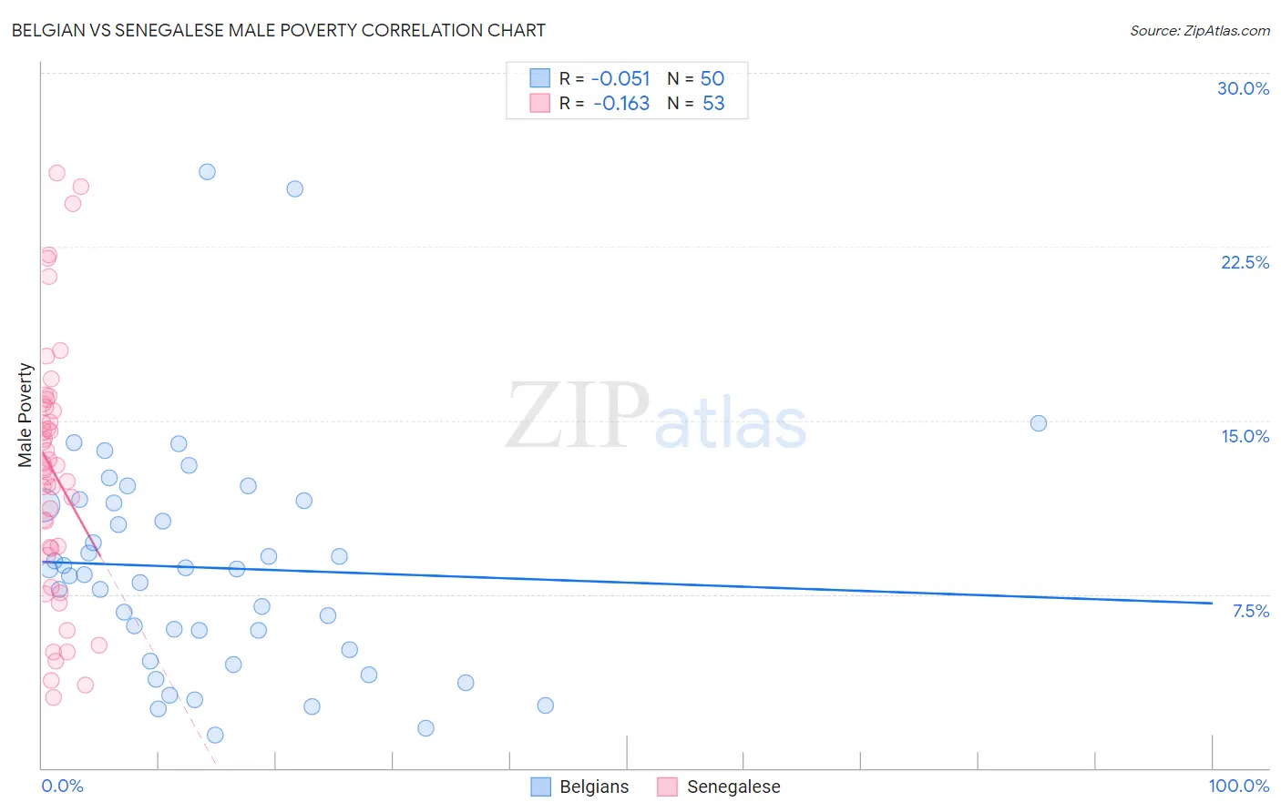 Belgian vs Senegalese Male Poverty