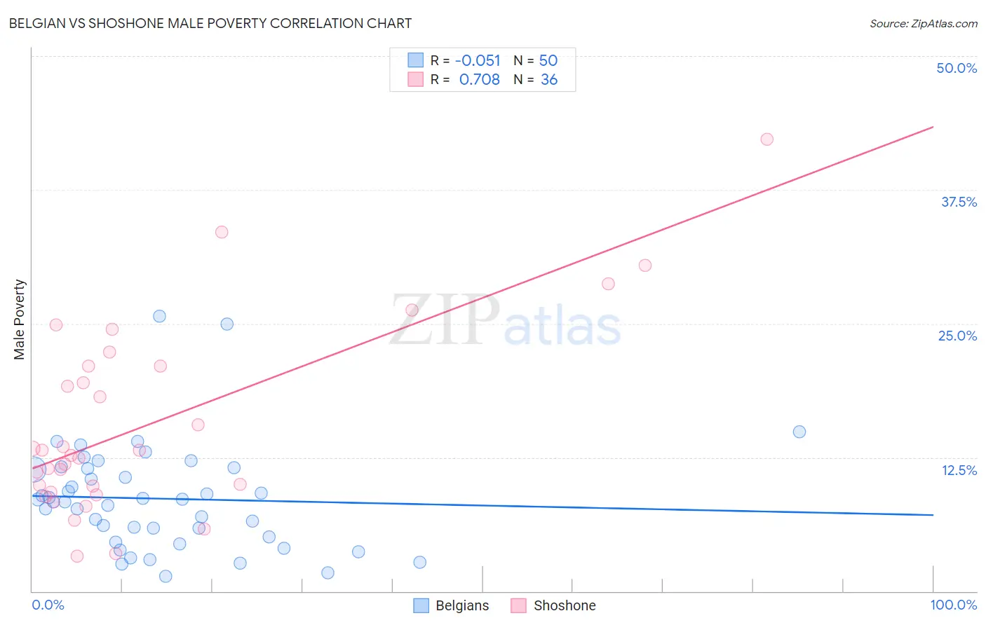 Belgian vs Shoshone Male Poverty