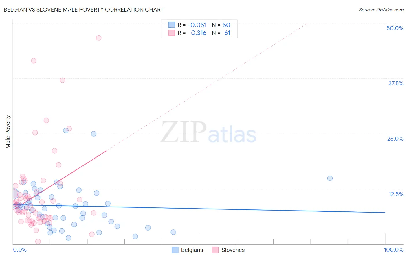 Belgian vs Slovene Male Poverty
