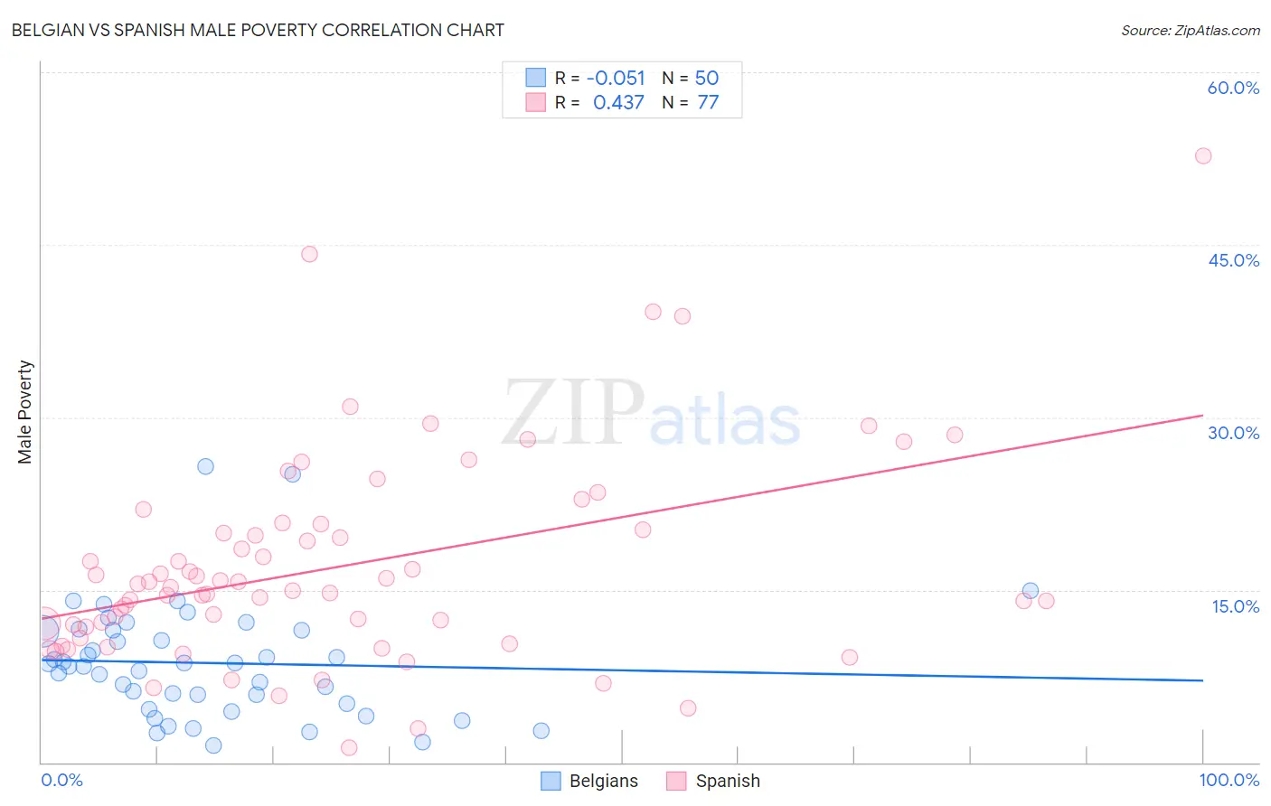 Belgian vs Spanish Male Poverty