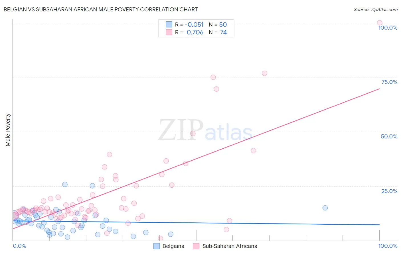 Belgian vs Subsaharan African Male Poverty