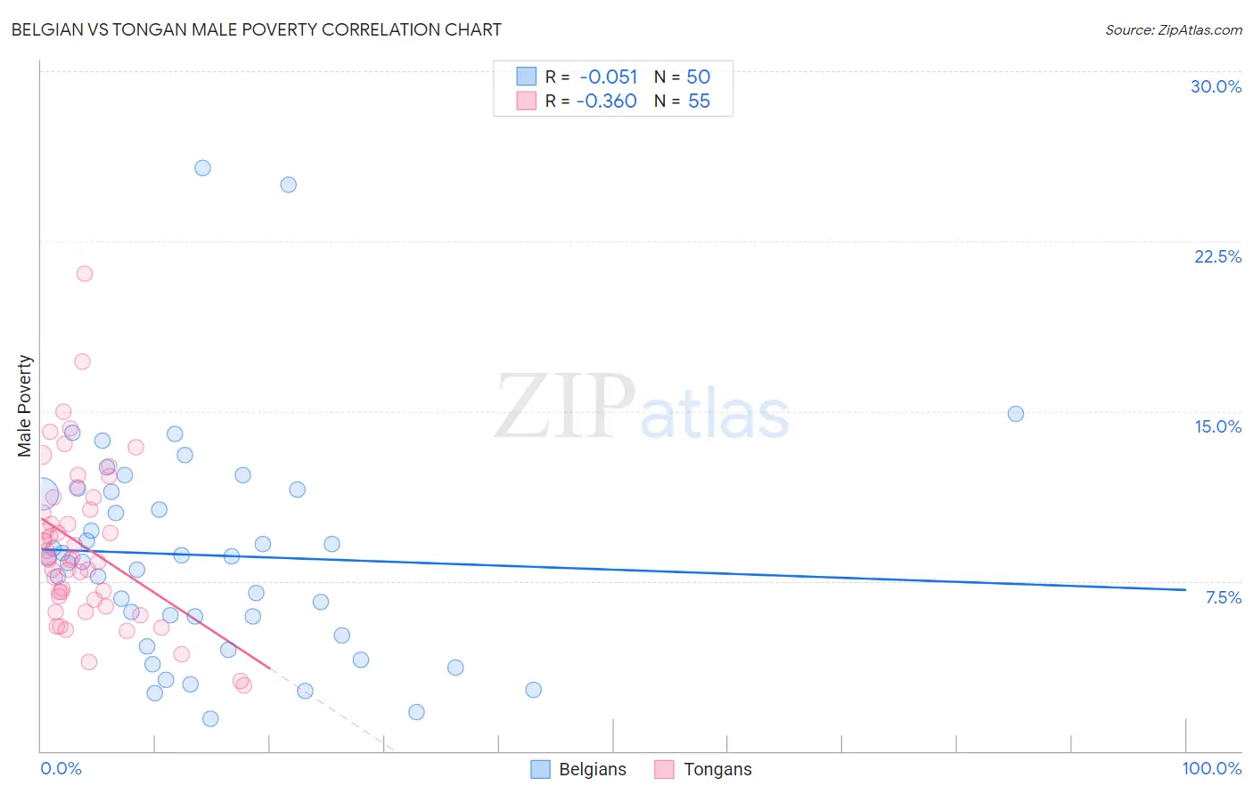 Belgian vs Tongan Male Poverty