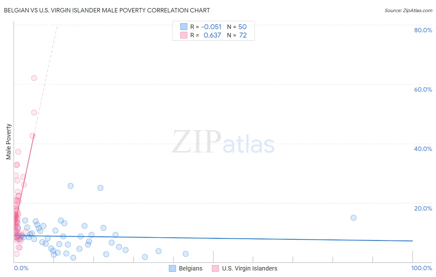 Belgian vs U.S. Virgin Islander Male Poverty