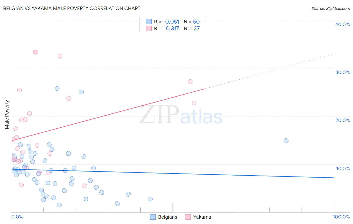 Belgian vs Yakama Male Poverty