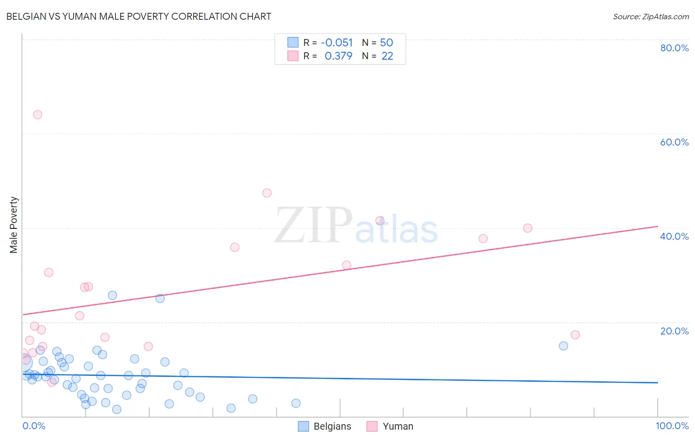 Belgian vs Yuman Male Poverty