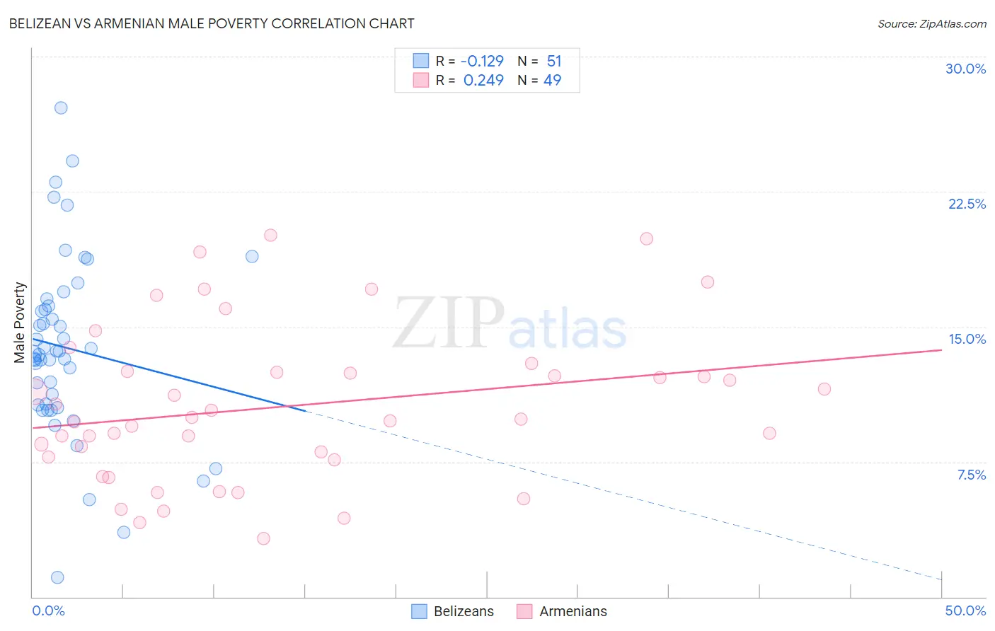 Belizean vs Armenian Male Poverty