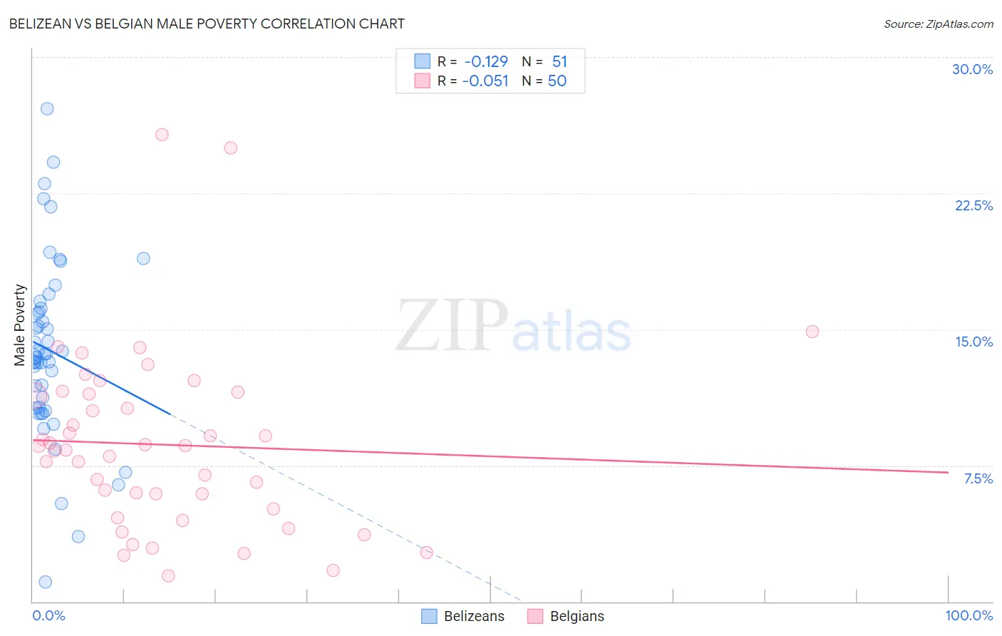 Belizean vs Belgian Male Poverty