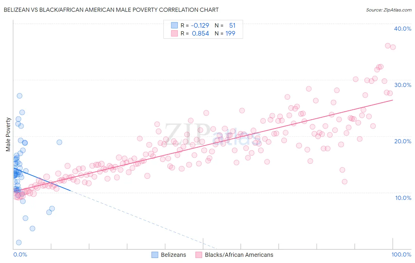 Belizean vs Black/African American Male Poverty