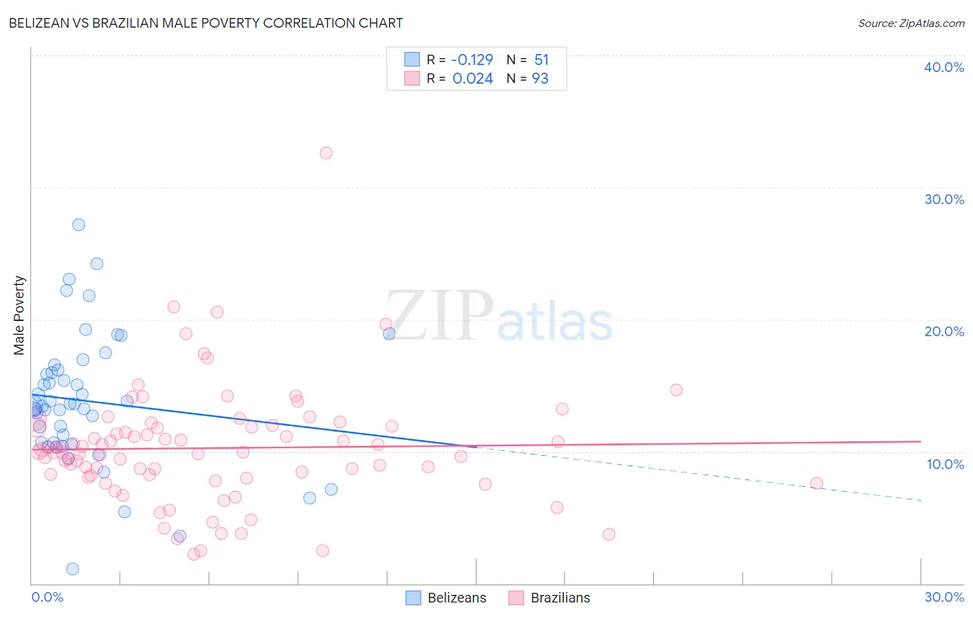 Belizean vs Brazilian Male Poverty