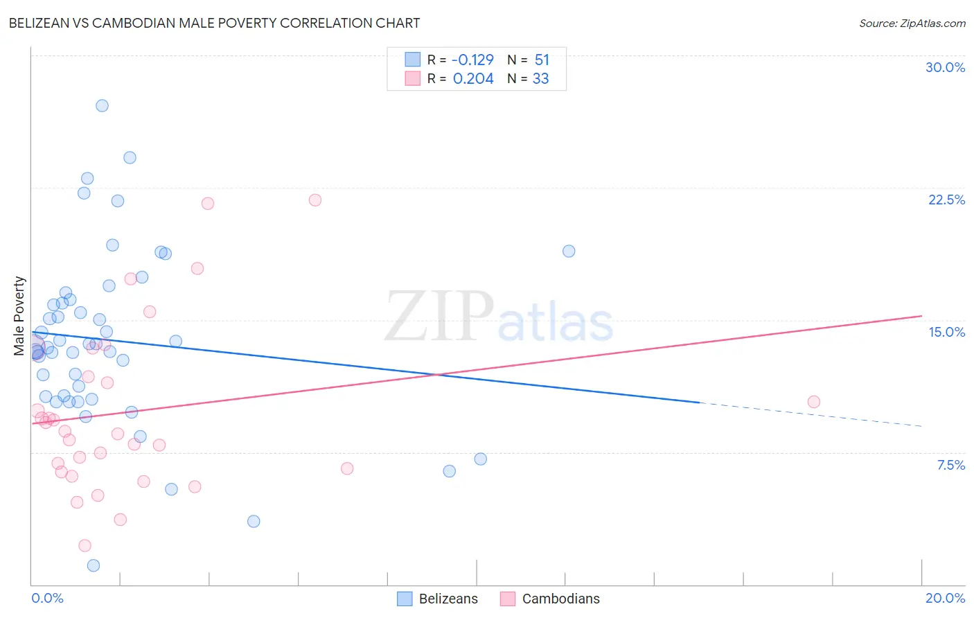 Belizean vs Cambodian Male Poverty
