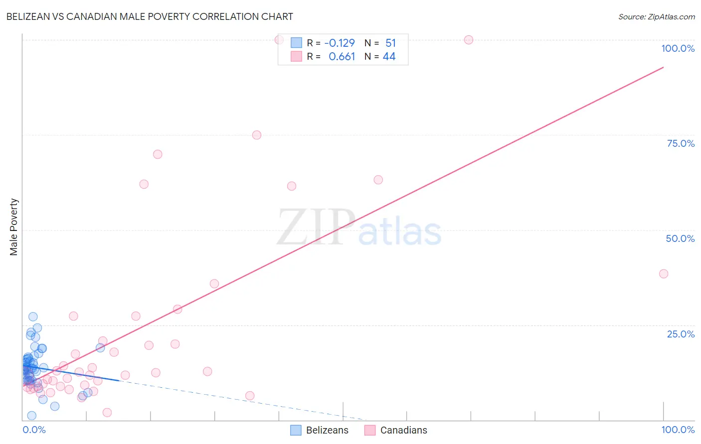 Belizean vs Canadian Male Poverty