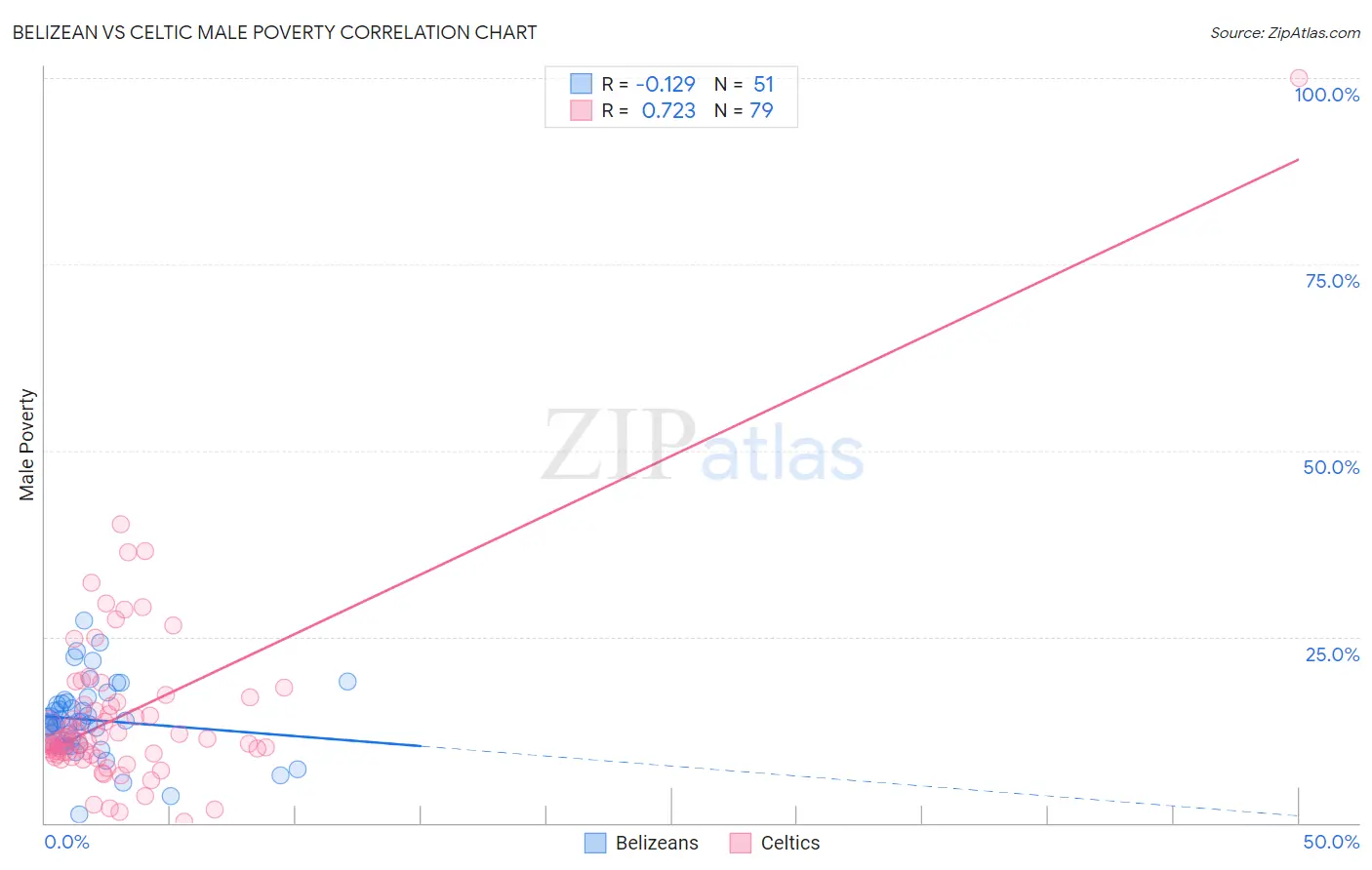 Belizean vs Celtic Male Poverty