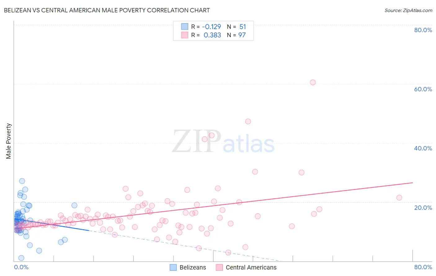 Belizean vs Central American Male Poverty