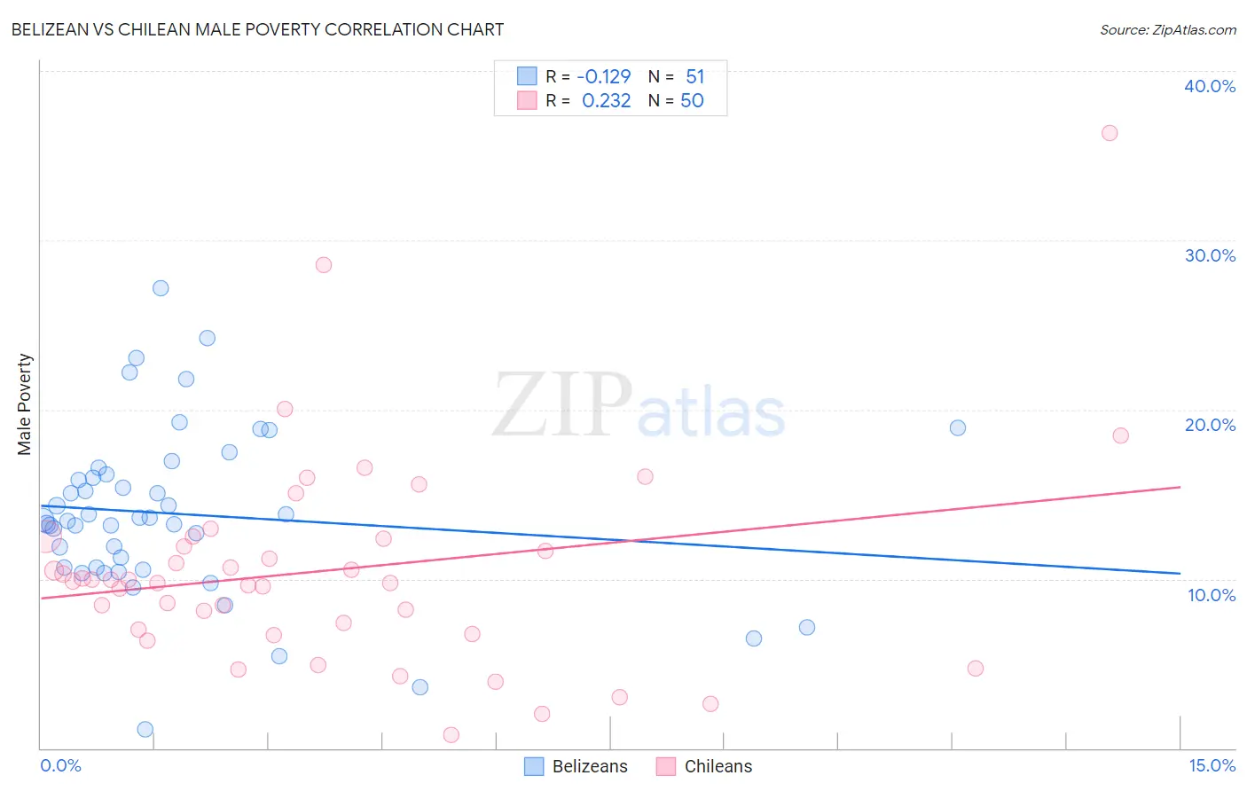 Belizean vs Chilean Male Poverty