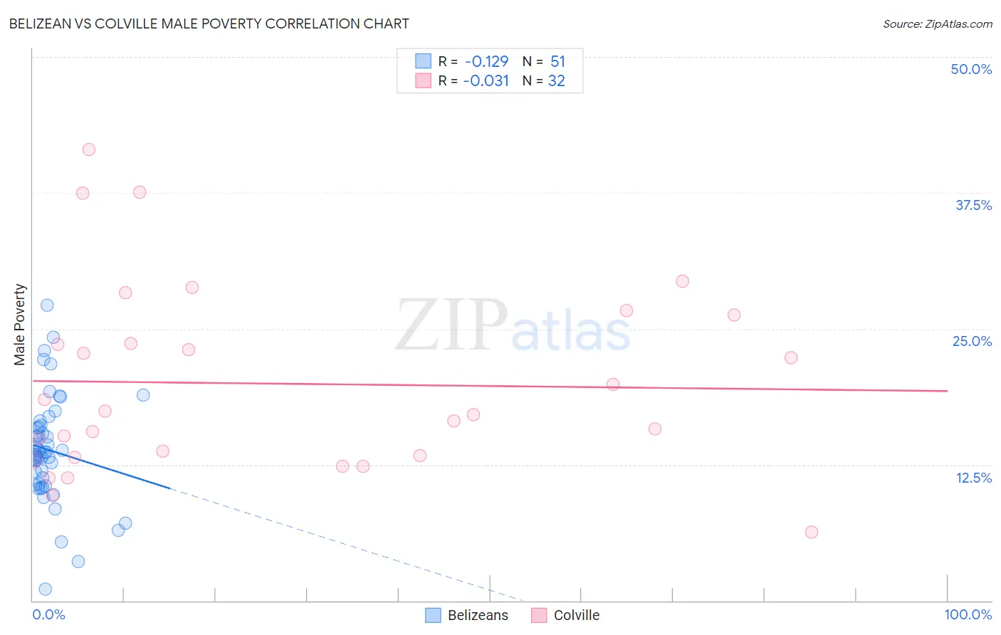 Belizean vs Colville Male Poverty