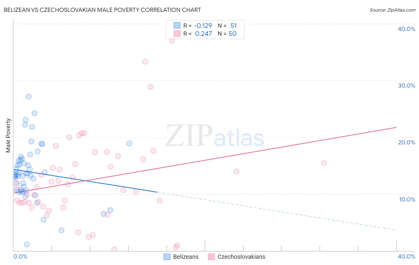 Belizean vs Czechoslovakian Male Poverty