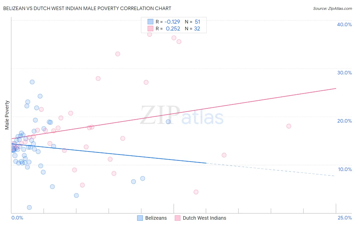 Belizean vs Dutch West Indian Male Poverty