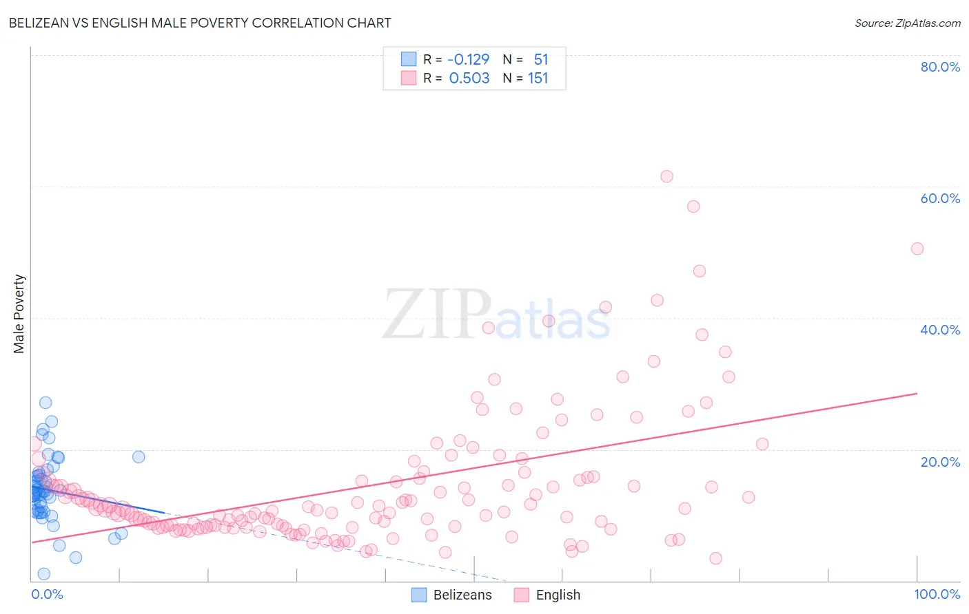 Belizean vs English Male Poverty