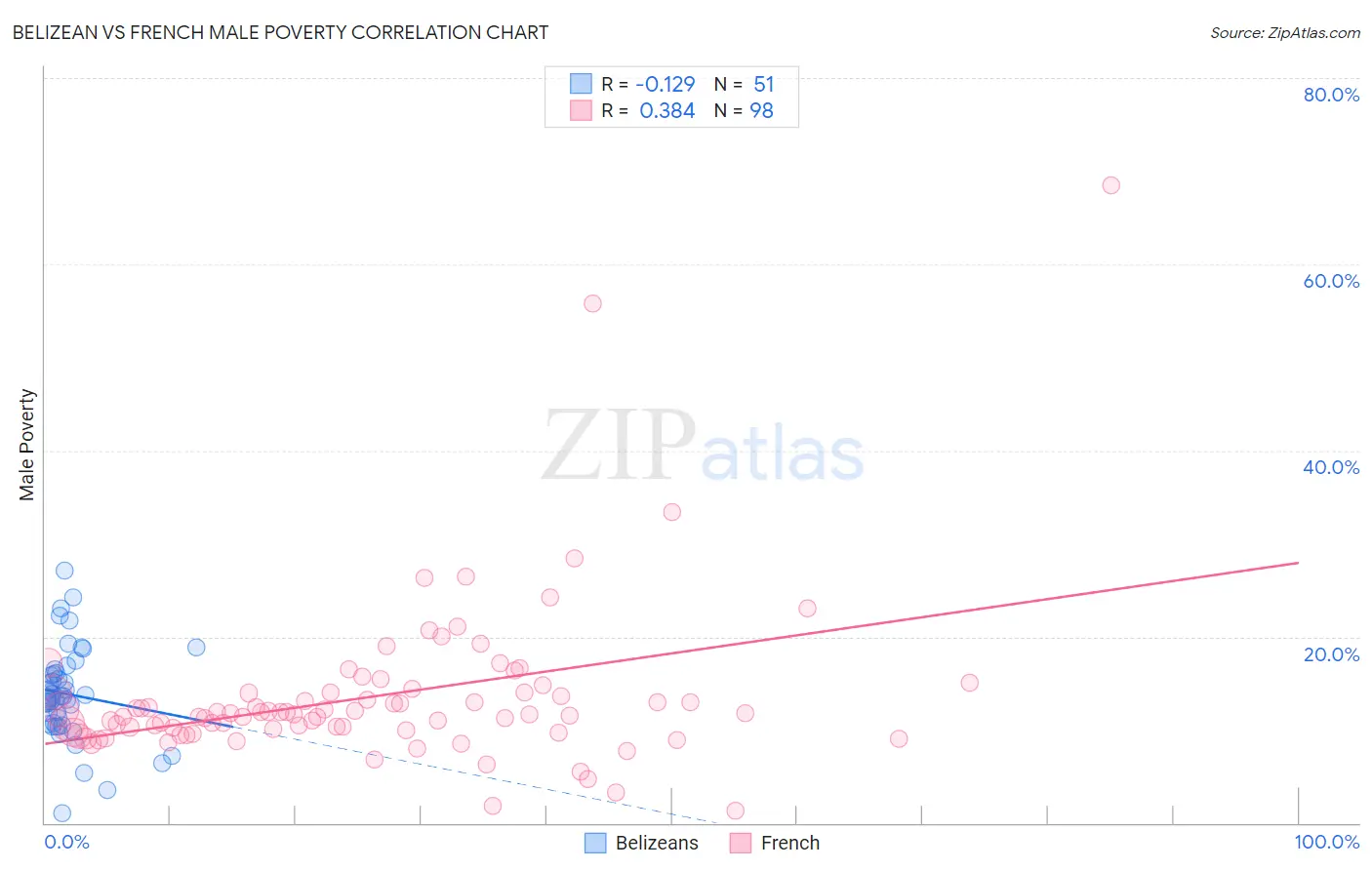 Belizean vs French Male Poverty