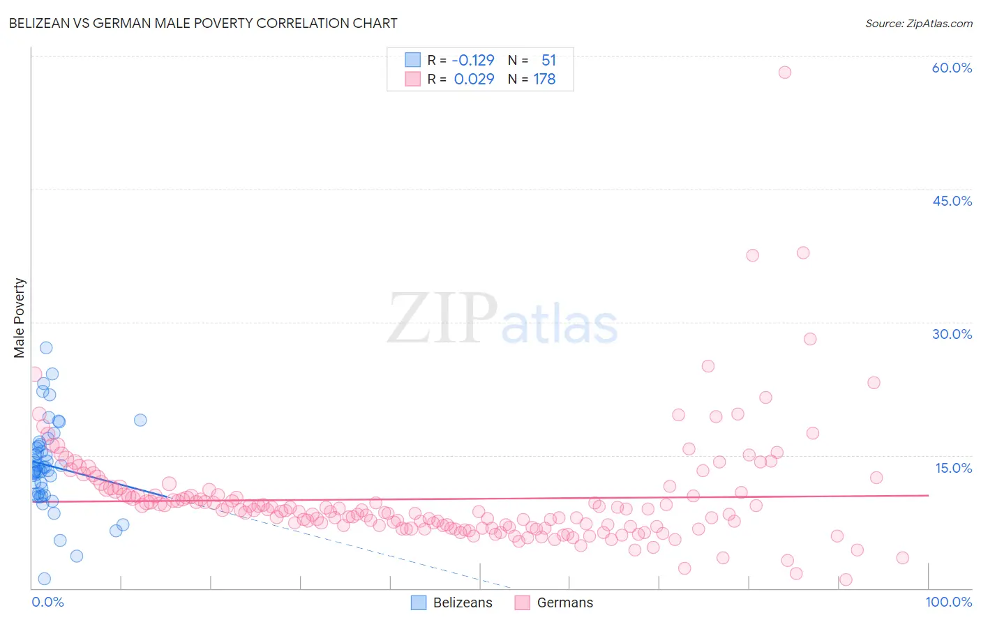 Belizean vs German Male Poverty