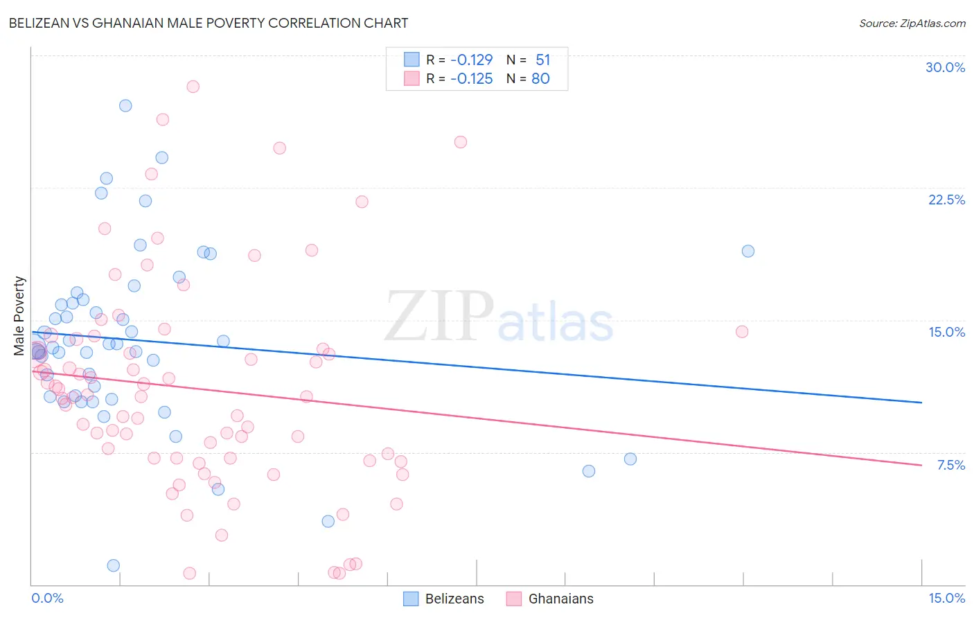 Belizean vs Ghanaian Male Poverty