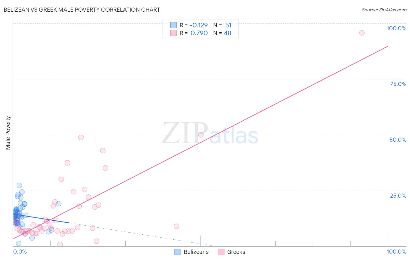 Belizean vs Greek Male Poverty