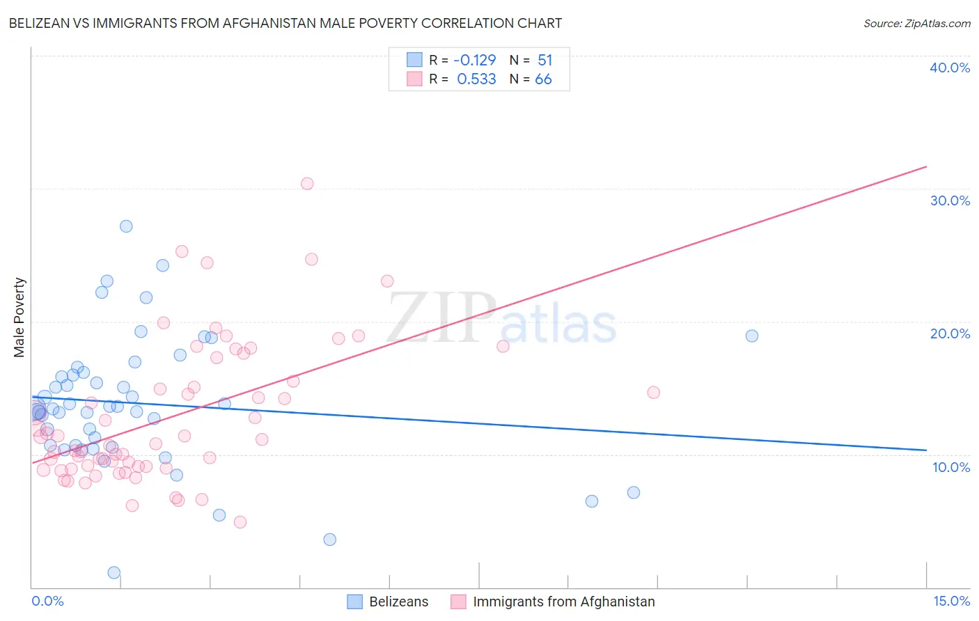 Belizean vs Immigrants from Afghanistan Male Poverty