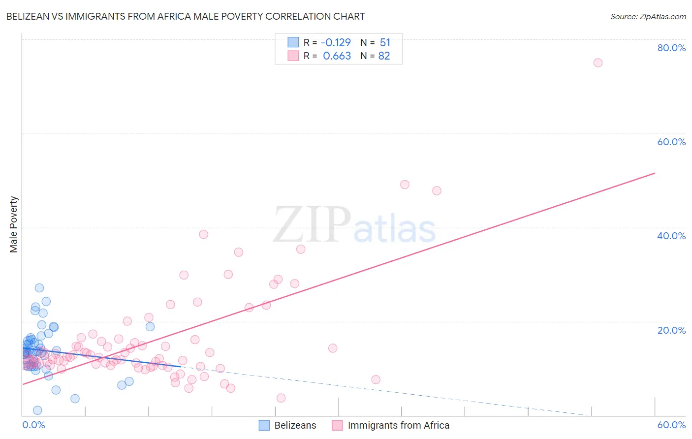 Belizean vs Immigrants from Africa Male Poverty