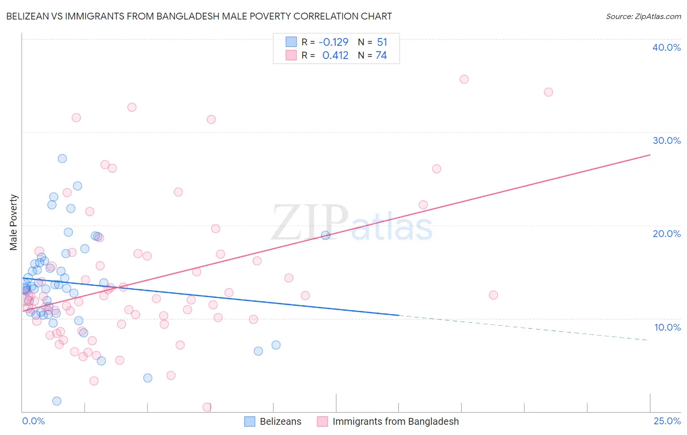 Belizean vs Immigrants from Bangladesh Male Poverty