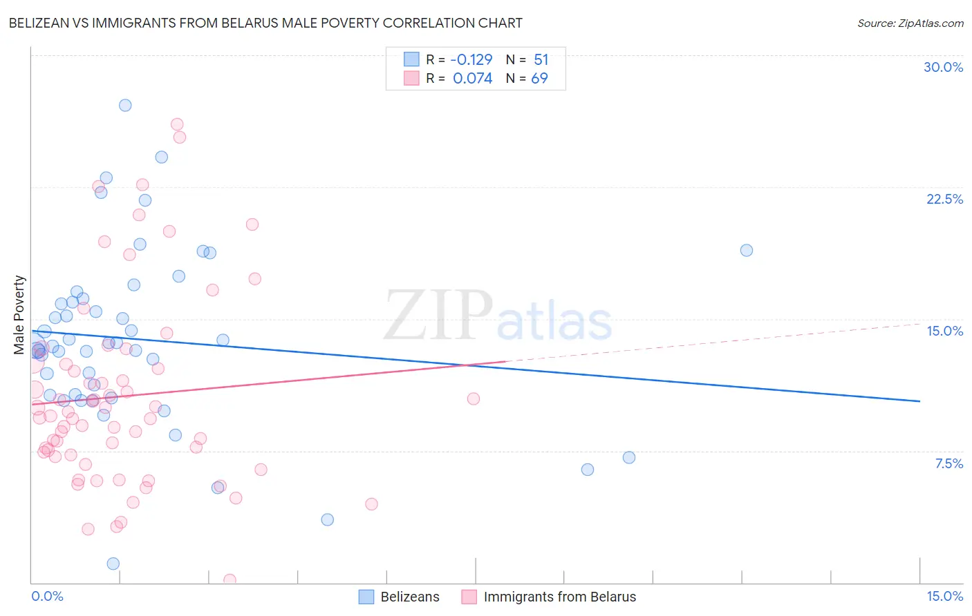 Belizean vs Immigrants from Belarus Male Poverty