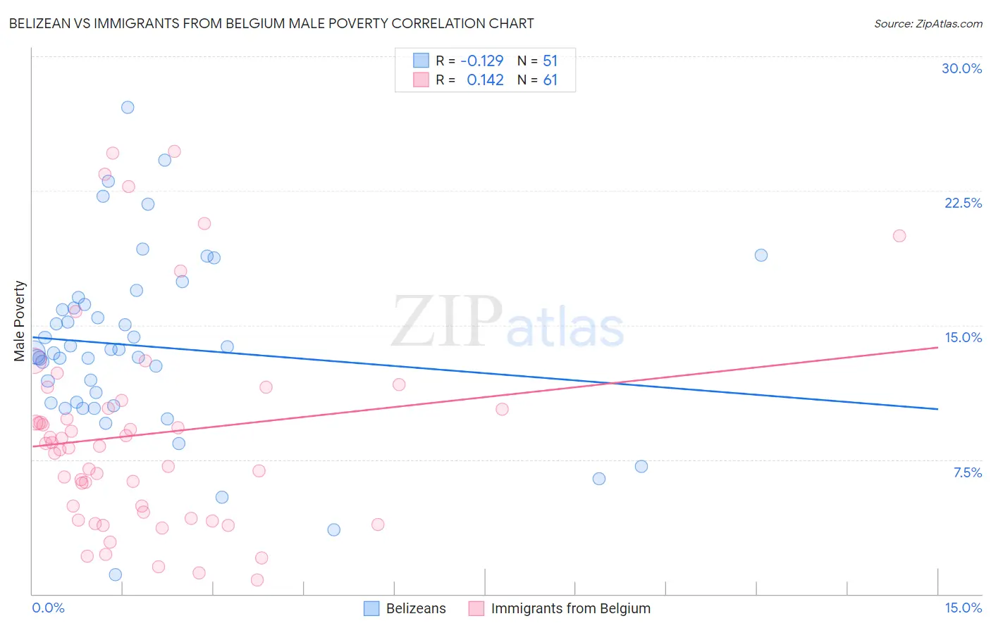 Belizean vs Immigrants from Belgium Male Poverty