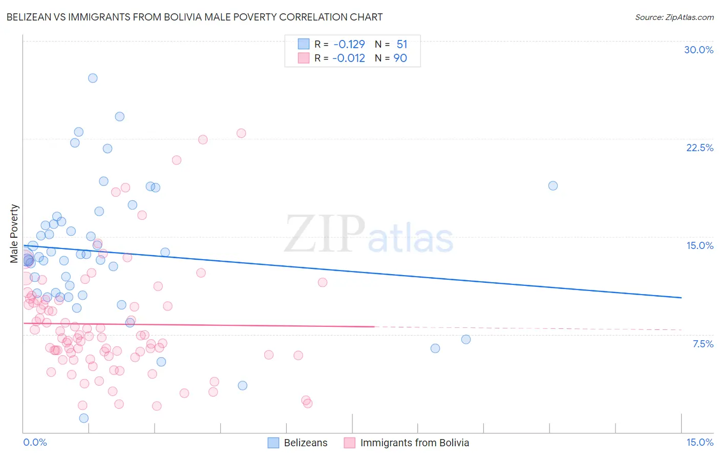 Belizean vs Immigrants from Bolivia Male Poverty