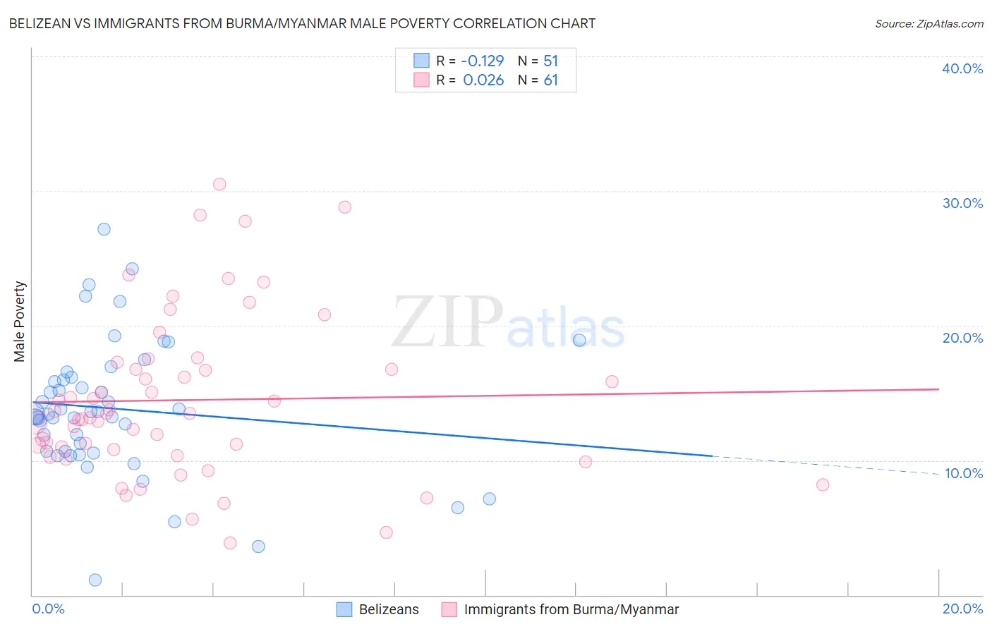 Belizean vs Immigrants from Burma/Myanmar Male Poverty