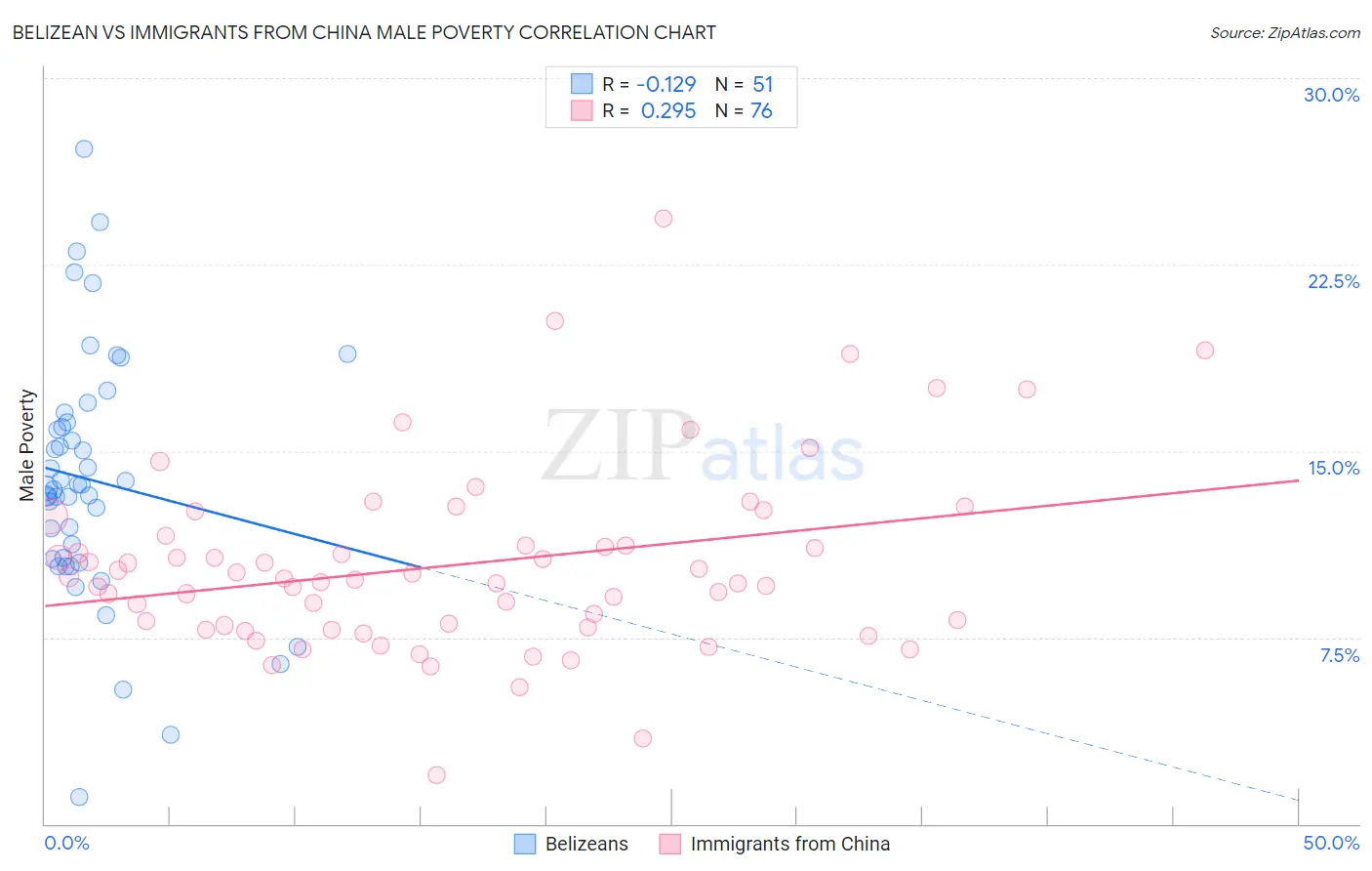 Belizean vs Immigrants from China Male Poverty