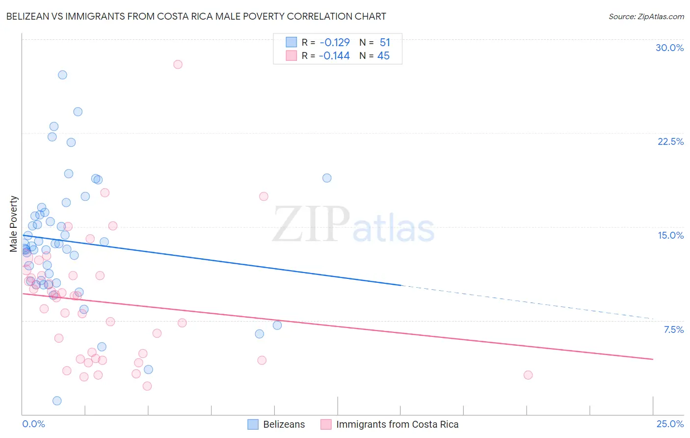 Belizean vs Immigrants from Costa Rica Male Poverty