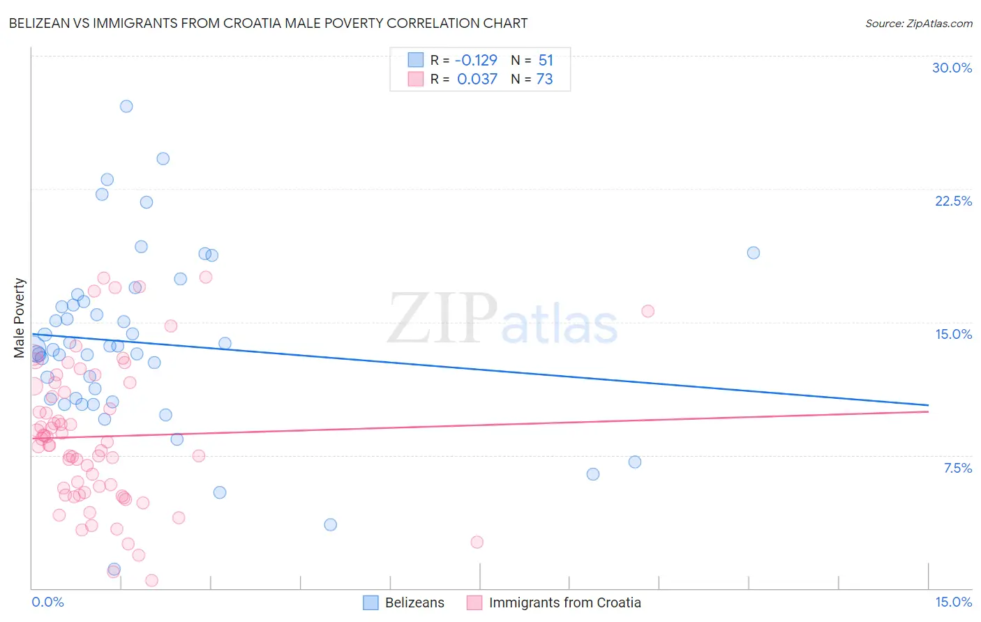 Belizean vs Immigrants from Croatia Male Poverty