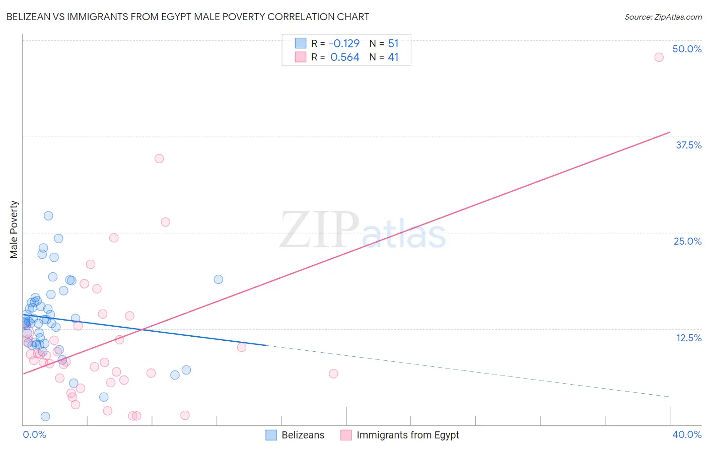 Belizean vs Immigrants from Egypt Male Poverty