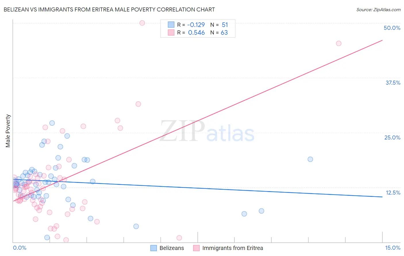 Belizean vs Immigrants from Eritrea Male Poverty