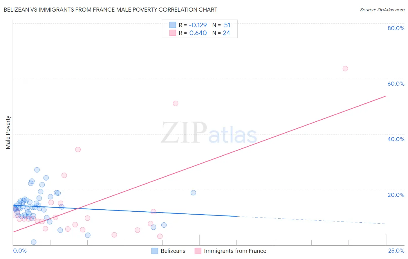 Belizean vs Immigrants from France Male Poverty