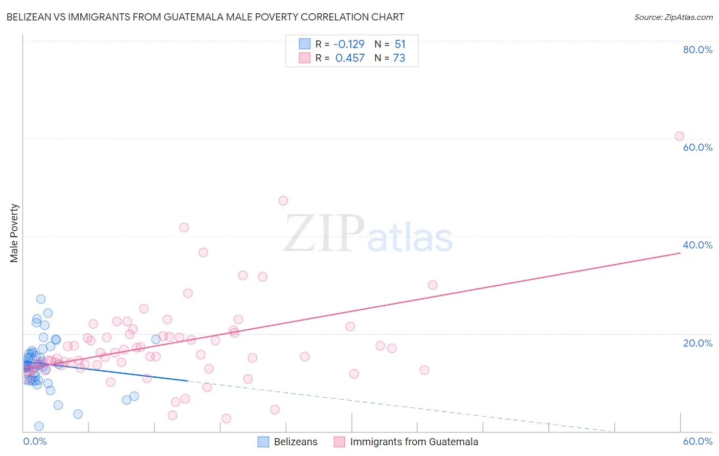 Belizean vs Immigrants from Guatemala Male Poverty