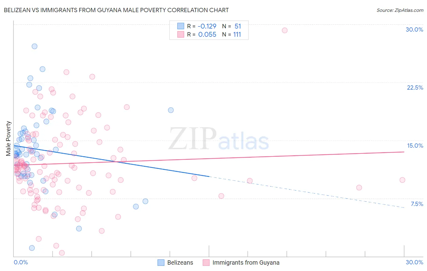 Belizean vs Immigrants from Guyana Male Poverty