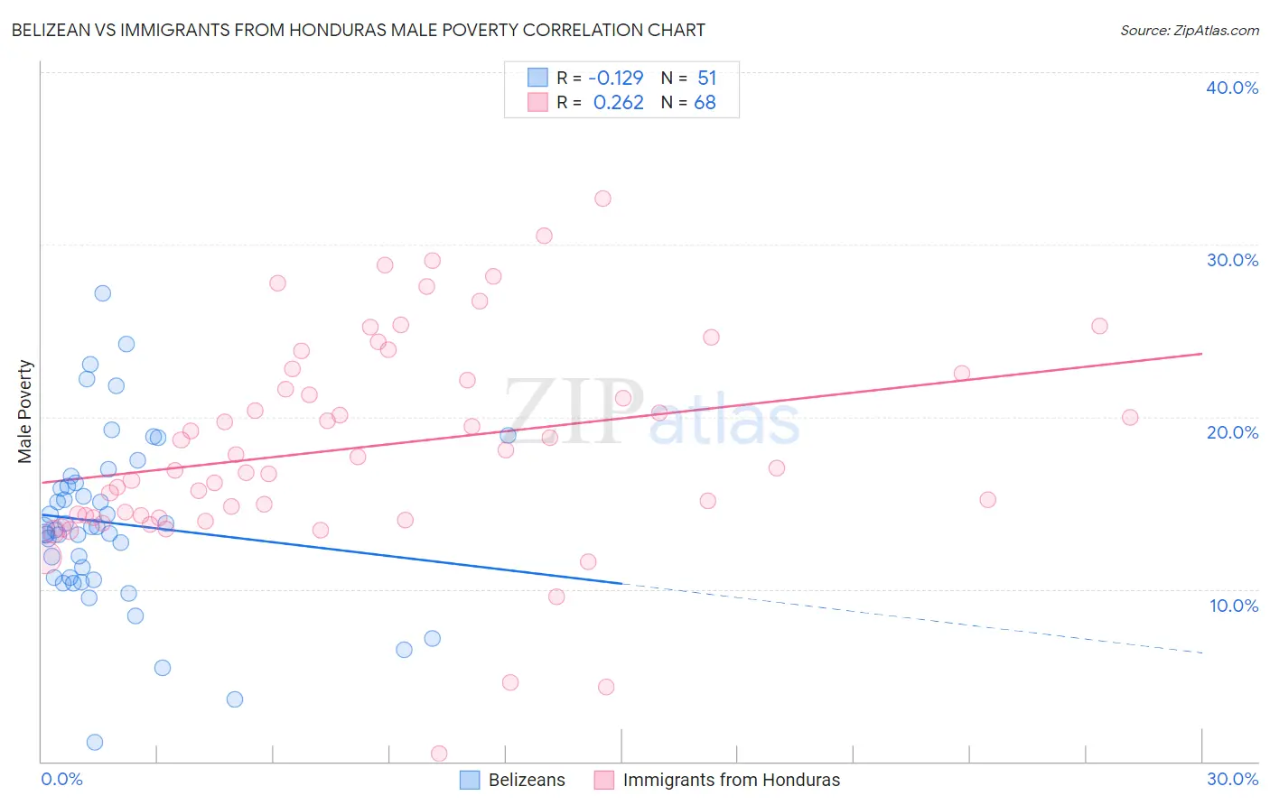 Belizean vs Immigrants from Honduras Male Poverty