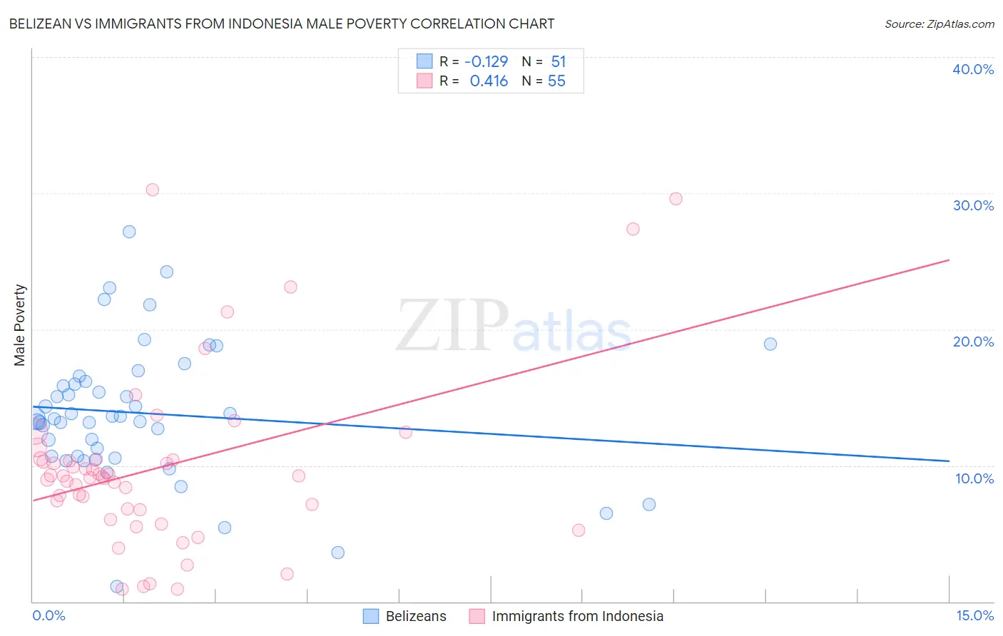 Belizean vs Immigrants from Indonesia Male Poverty