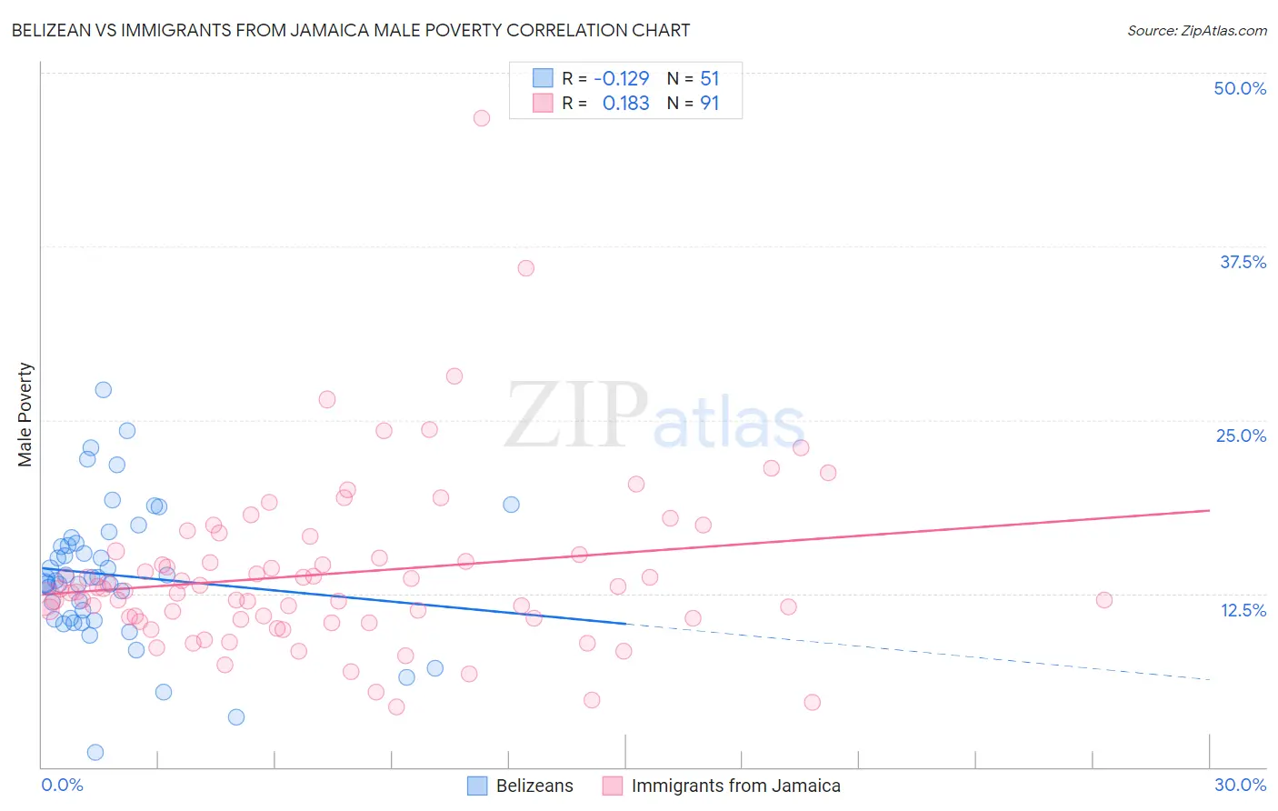 Belizean vs Immigrants from Jamaica Male Poverty