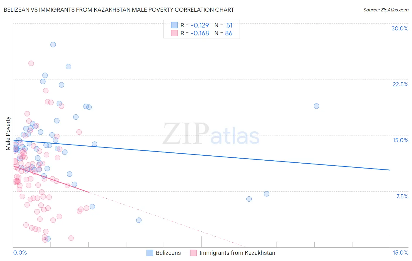 Belizean vs Immigrants from Kazakhstan Male Poverty