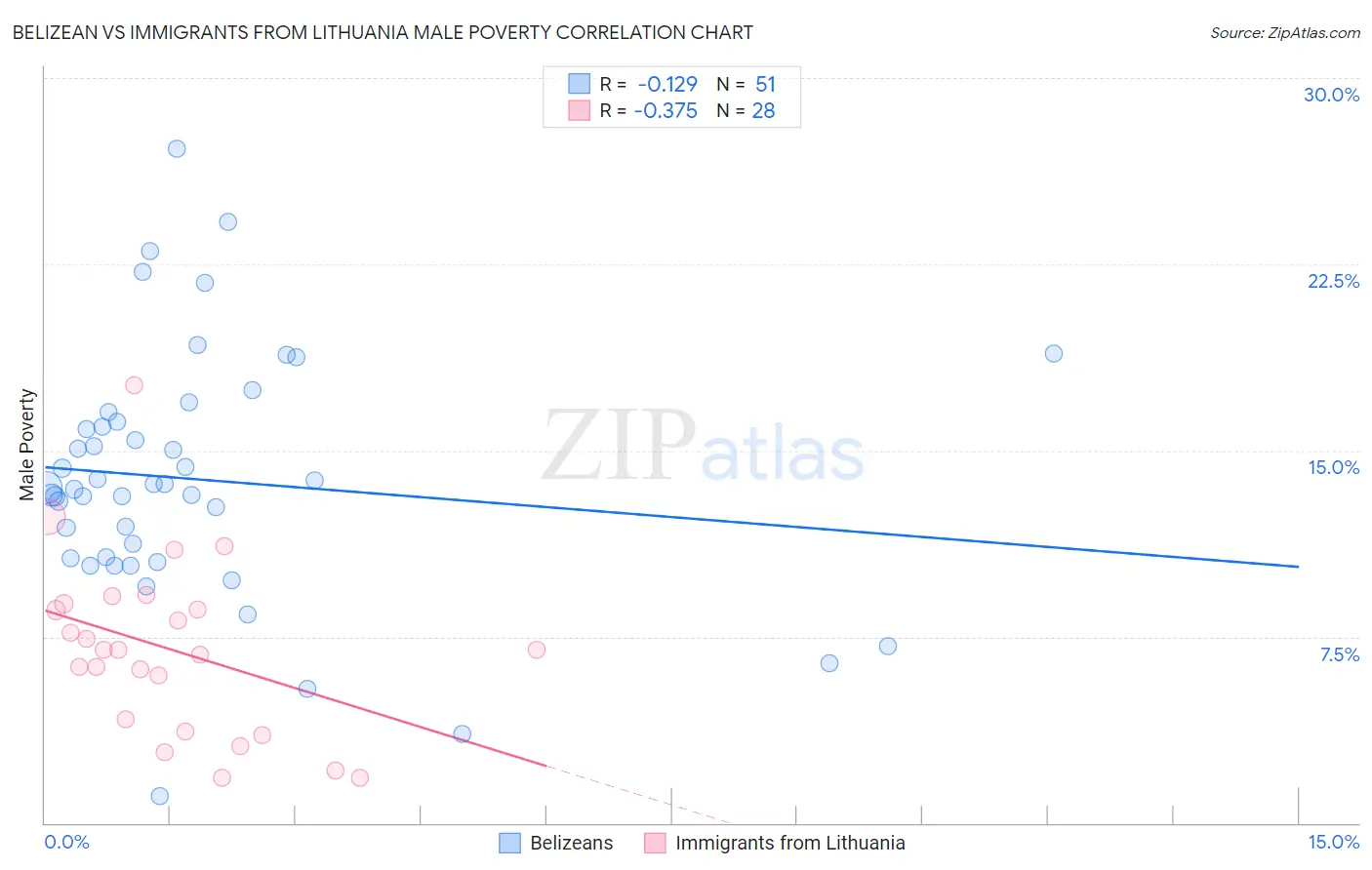 Belizean vs Immigrants from Lithuania Male Poverty