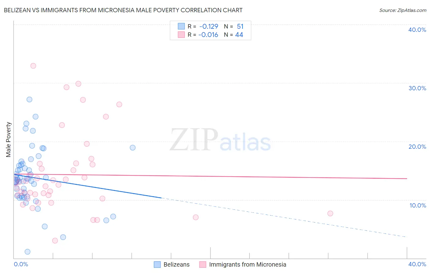 Belizean vs Immigrants from Micronesia Male Poverty