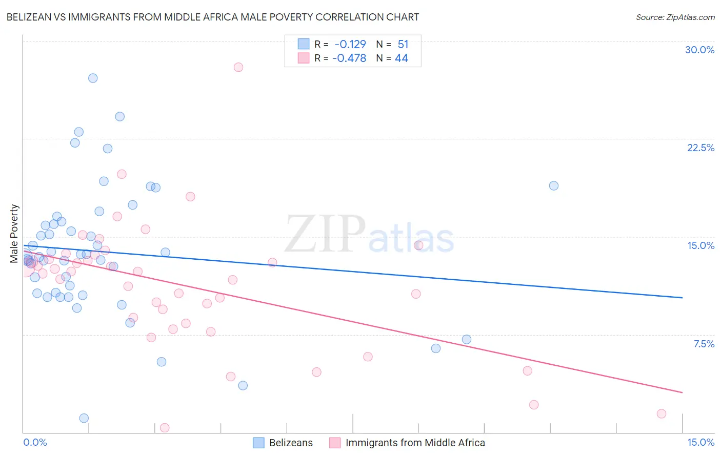 Belizean vs Immigrants from Middle Africa Male Poverty